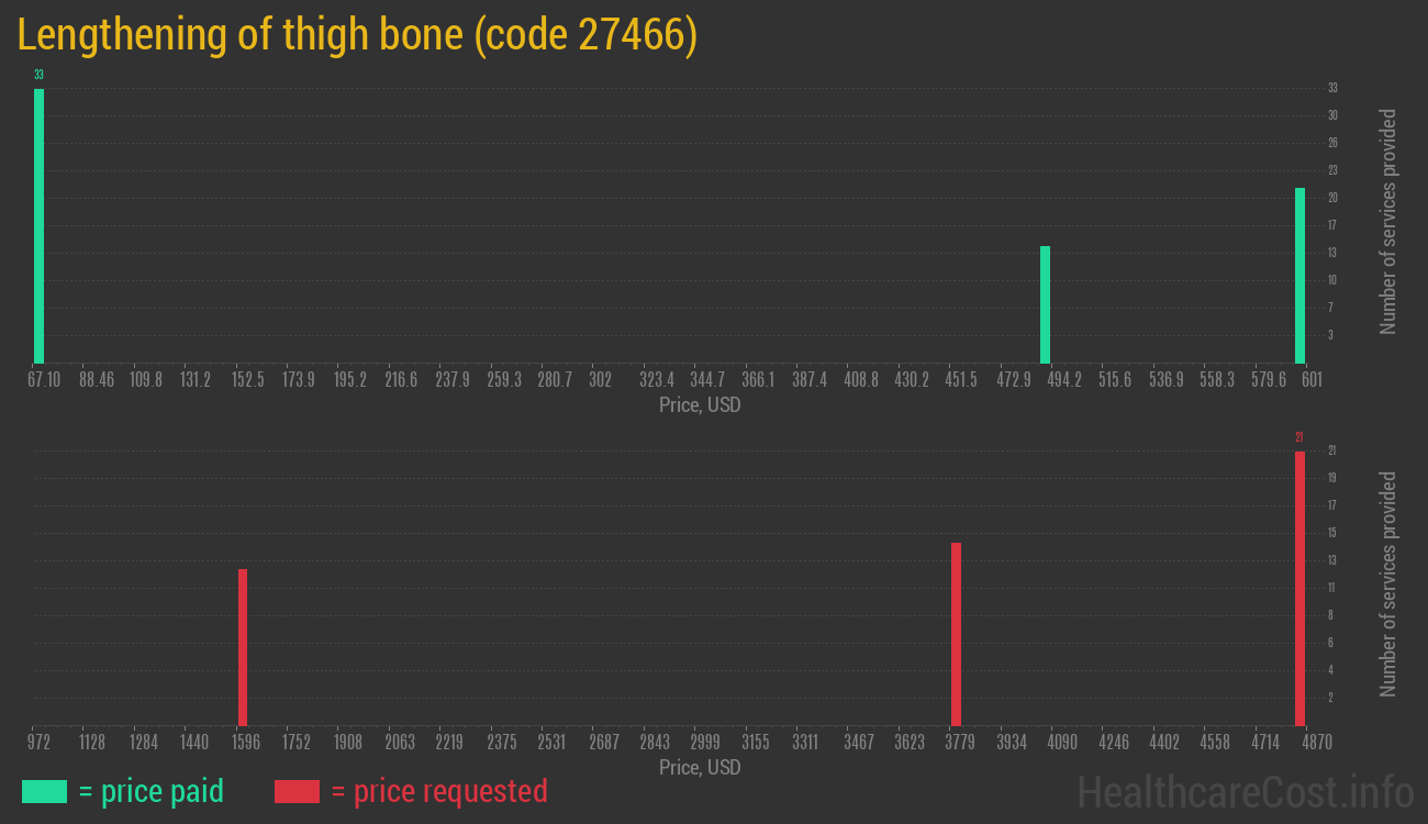 Lengthening of thigh bone