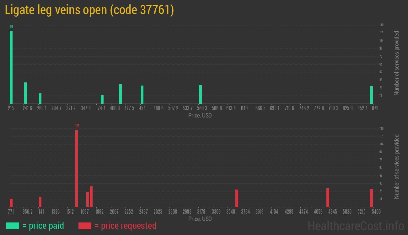 Ligate leg veins open