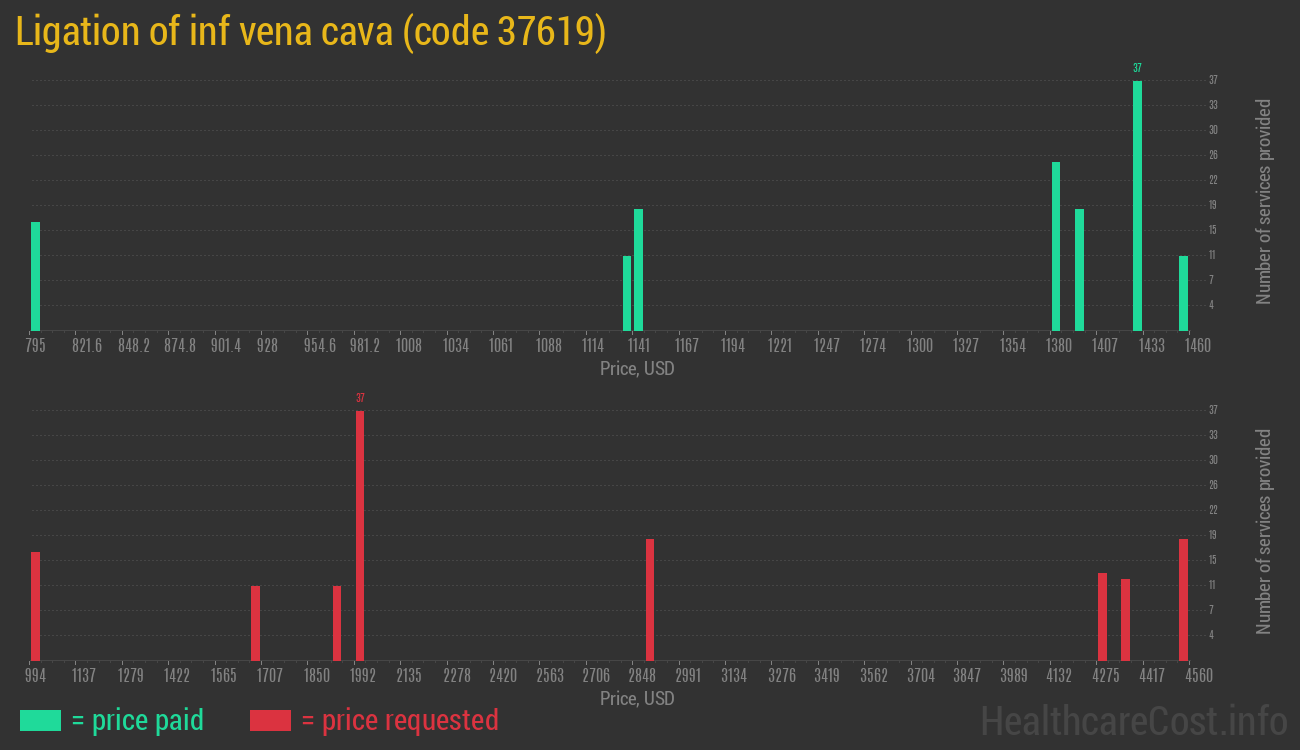 Ligation of inf vena cava