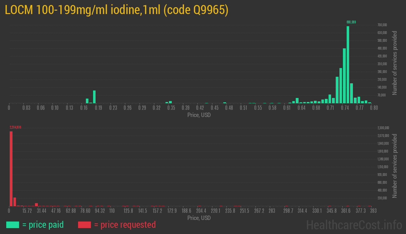 LOCM 100-199mg/ml iodine,1ml