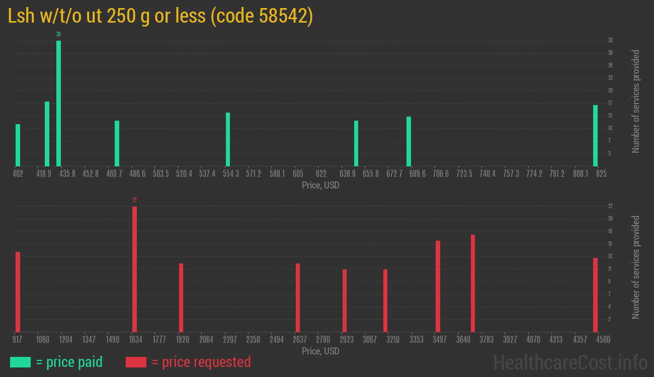 Lsh w/t/o ut 250 g or less