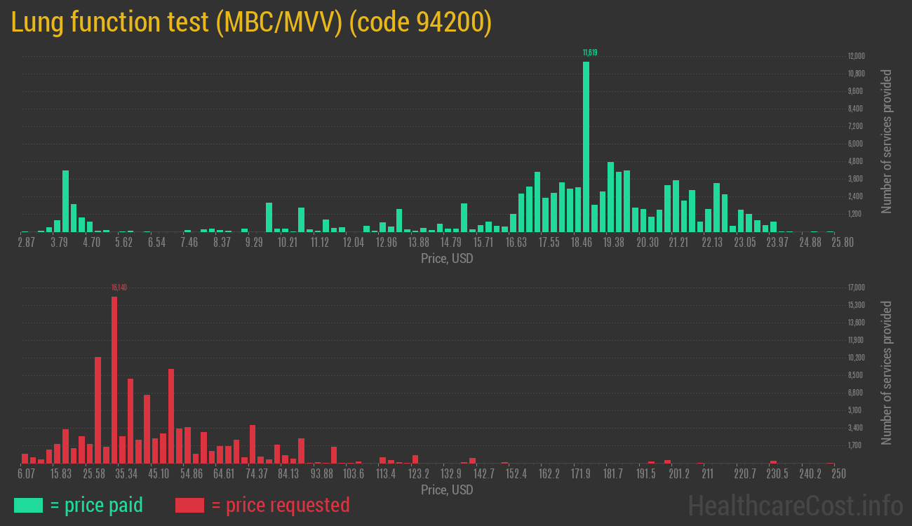 Lung function test (MBC/MVV)