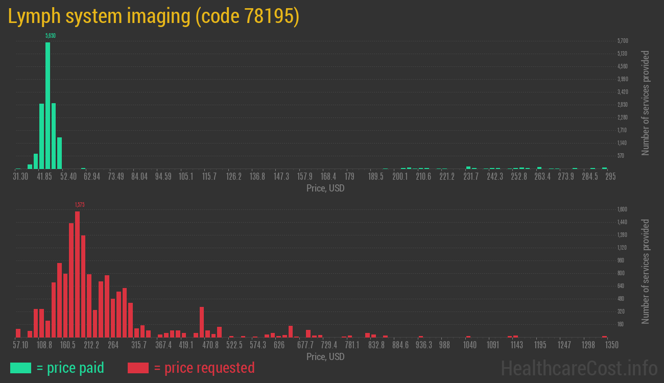 Lymph system imaging