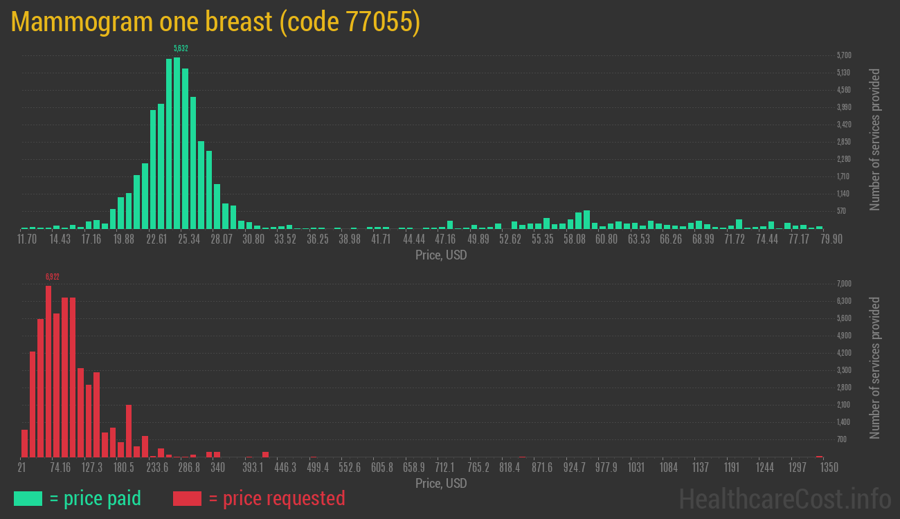 Mammogram one breast