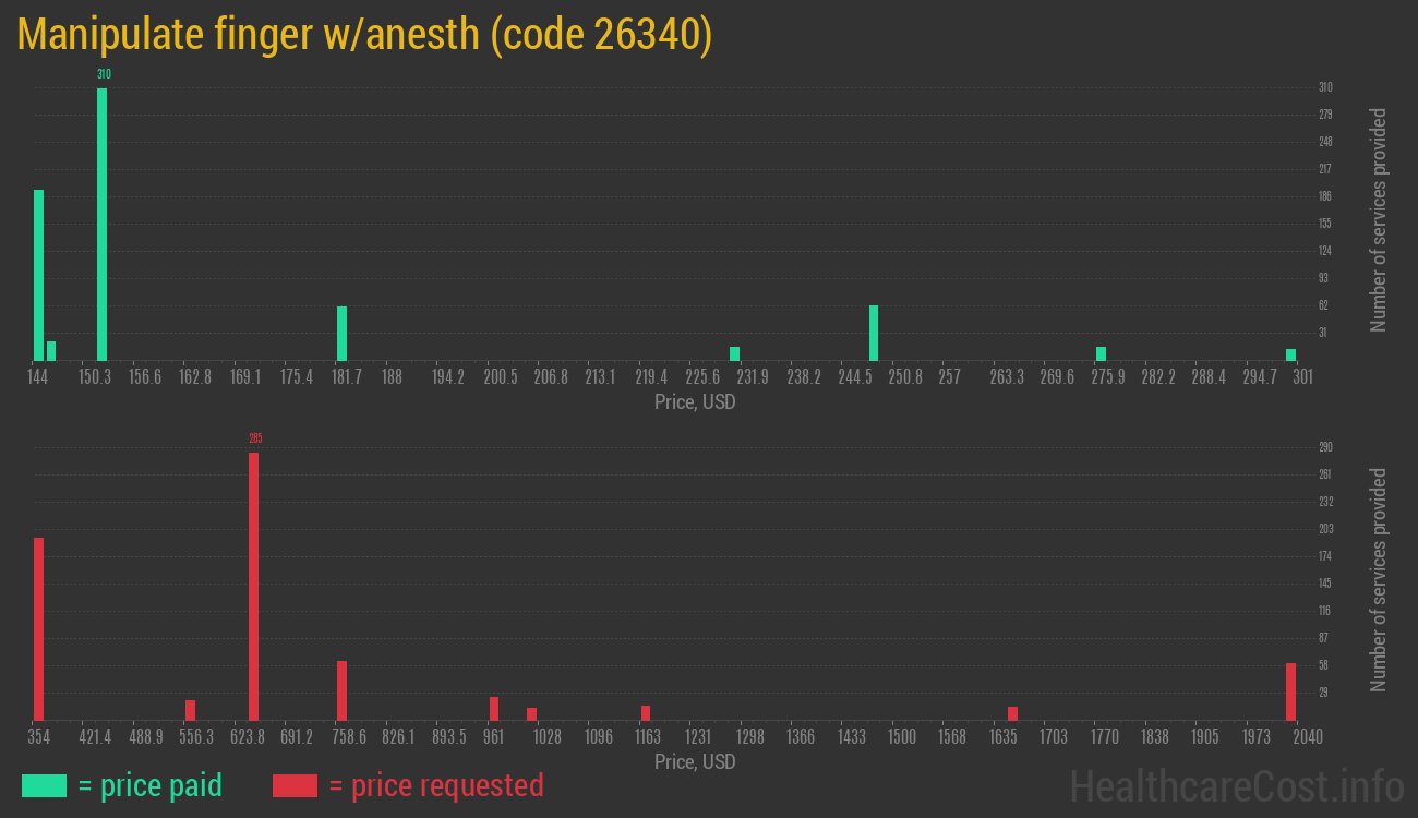 Manipulate finger w/anesth