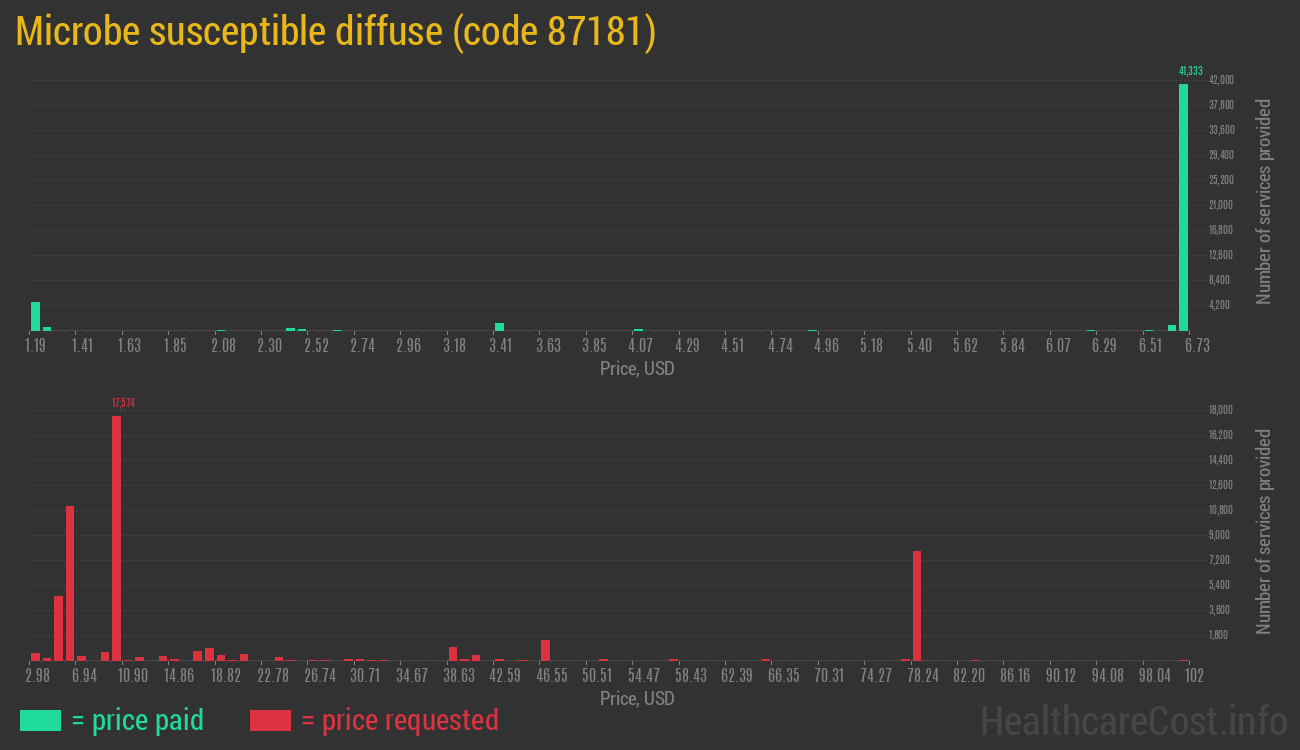 Microbe susceptible diffuse