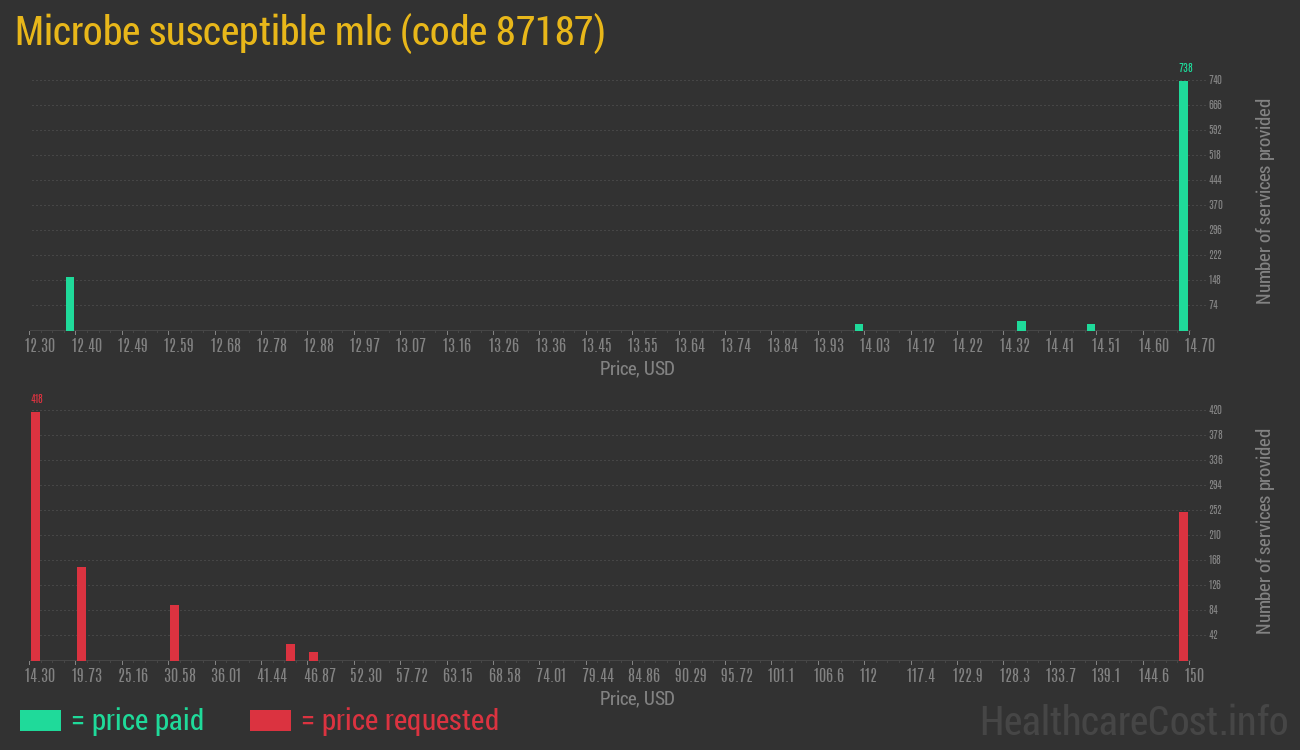 Microbe susceptible mlc