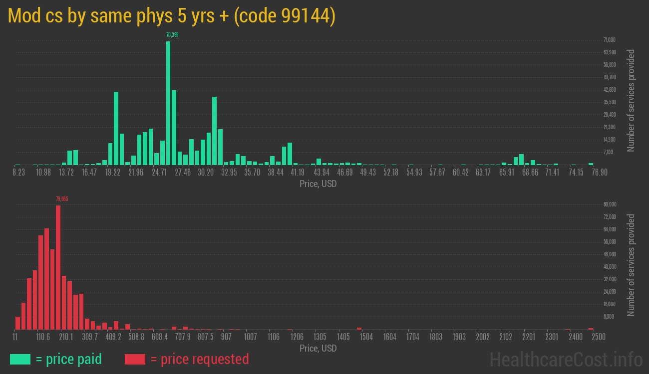 Mod cs by same phys 5 yrs +