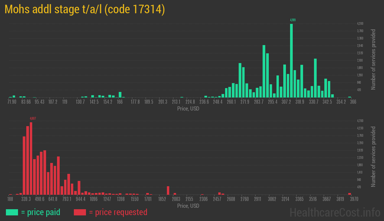 Mohs addl stage t/a/l