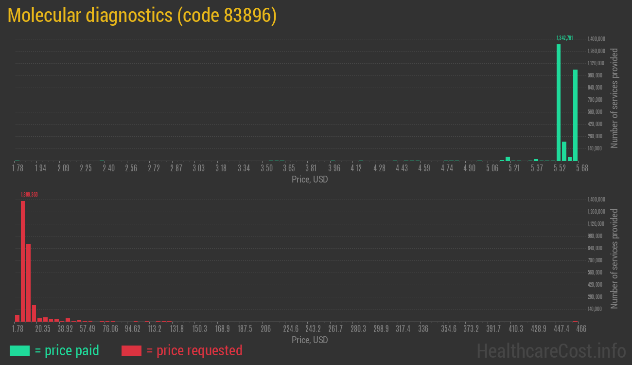 Molecular diagnostics
