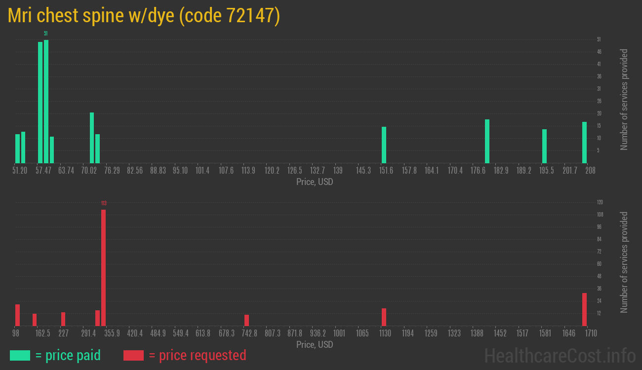 Mri chest spine w/dye