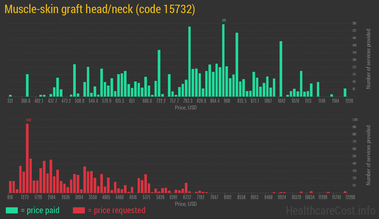 Muscle-skin graft head/neck