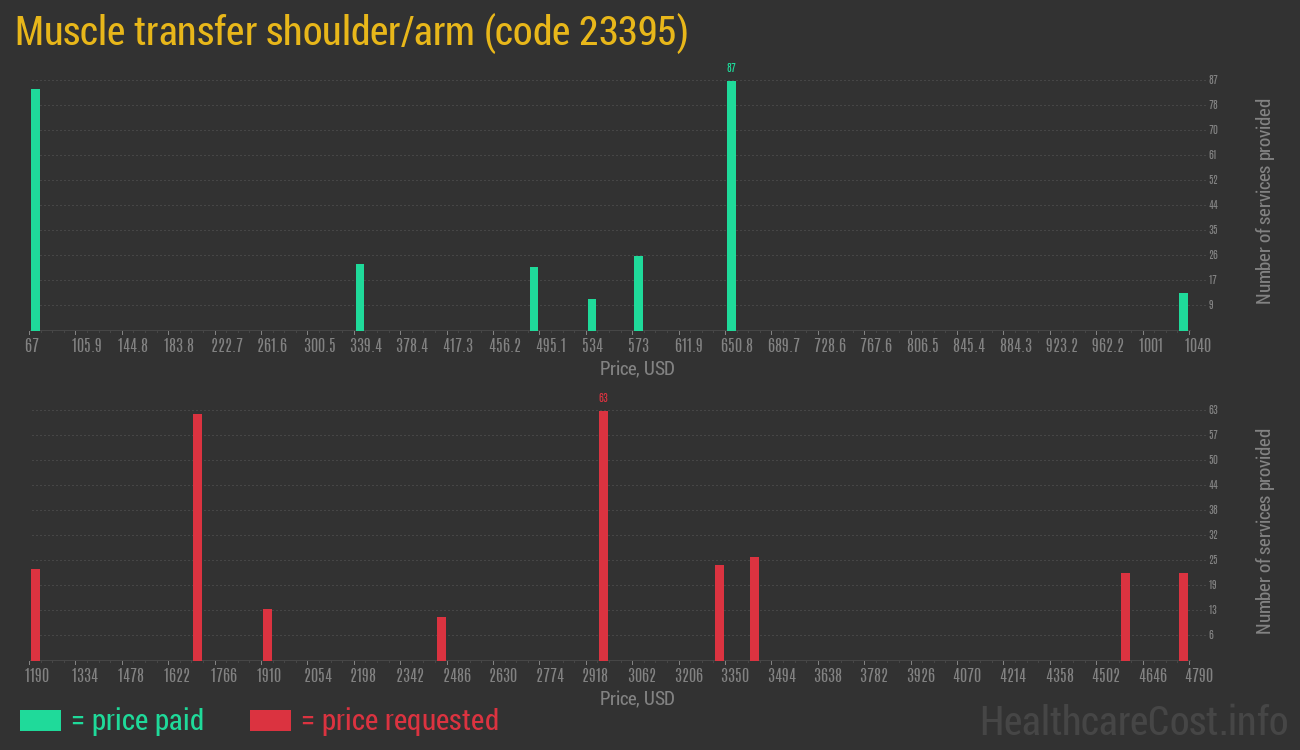 Muscle transfer shoulder/arm