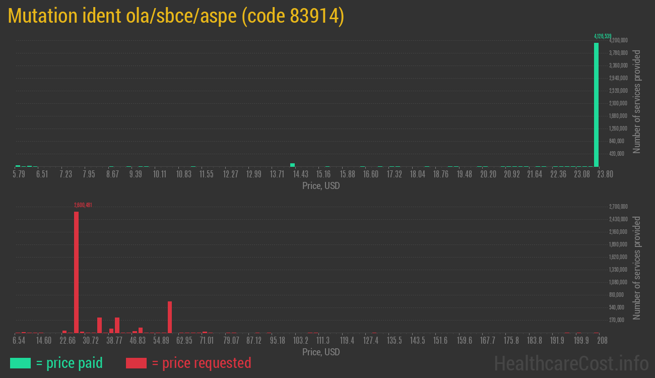 Mutation ident ola/sbce/aspe