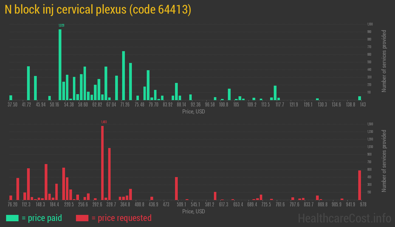 N block inj cervical plexus