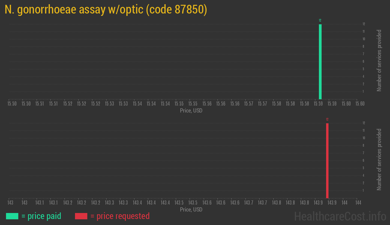 N. gonorrhoeae assay w/optic