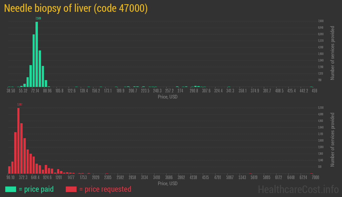 Needle biopsy of liver