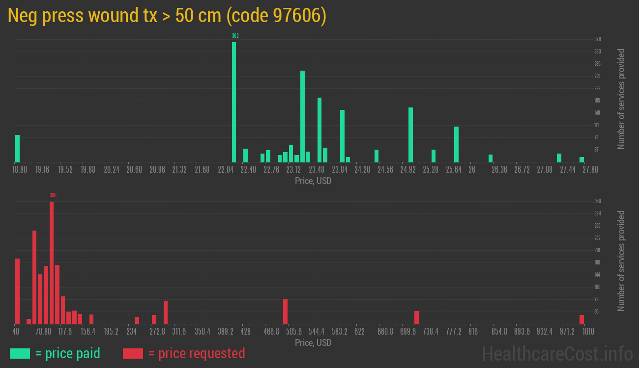 Neg press wound tx > 50 cm