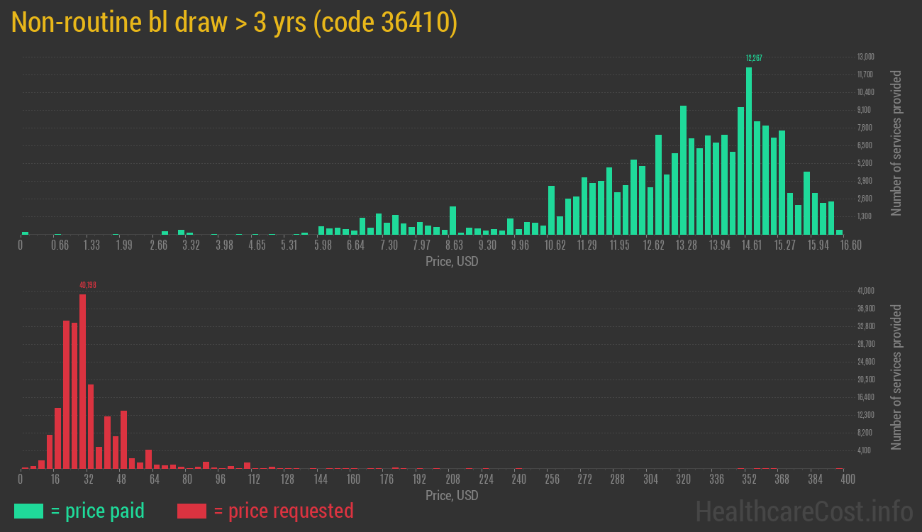 Non-routine bl draw > 3 yrs