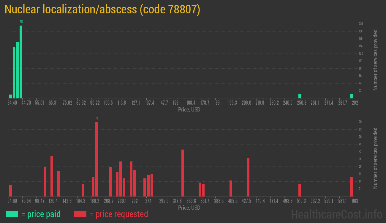Nuclear localization/abscess