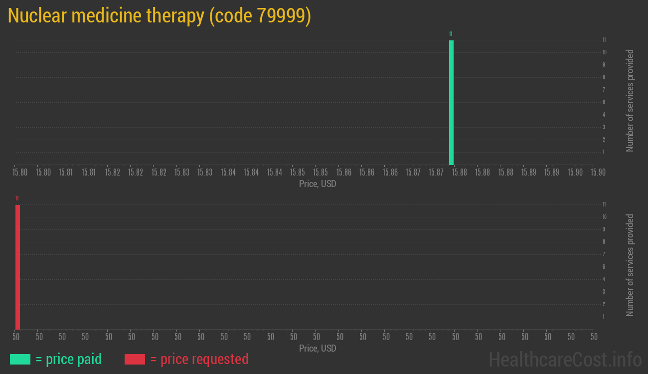 Nuclear medicine therapy