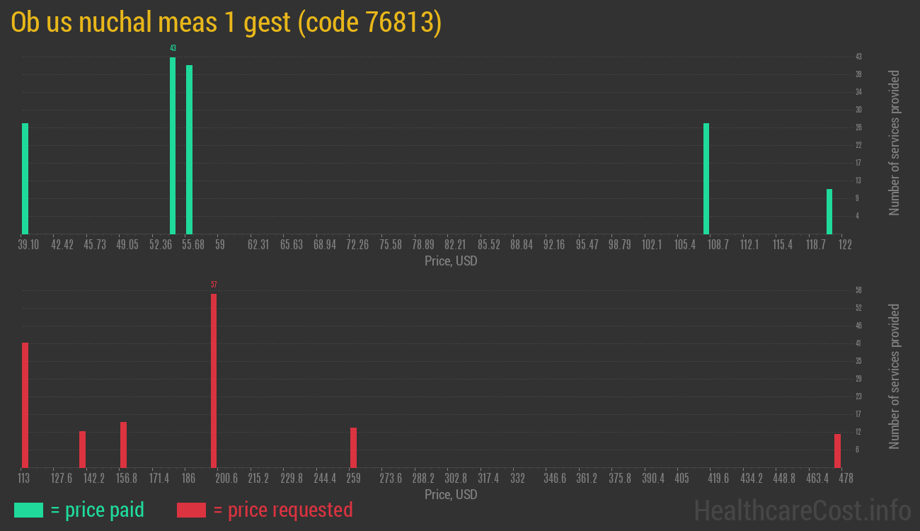 Ob us nuchal meas 1 gest