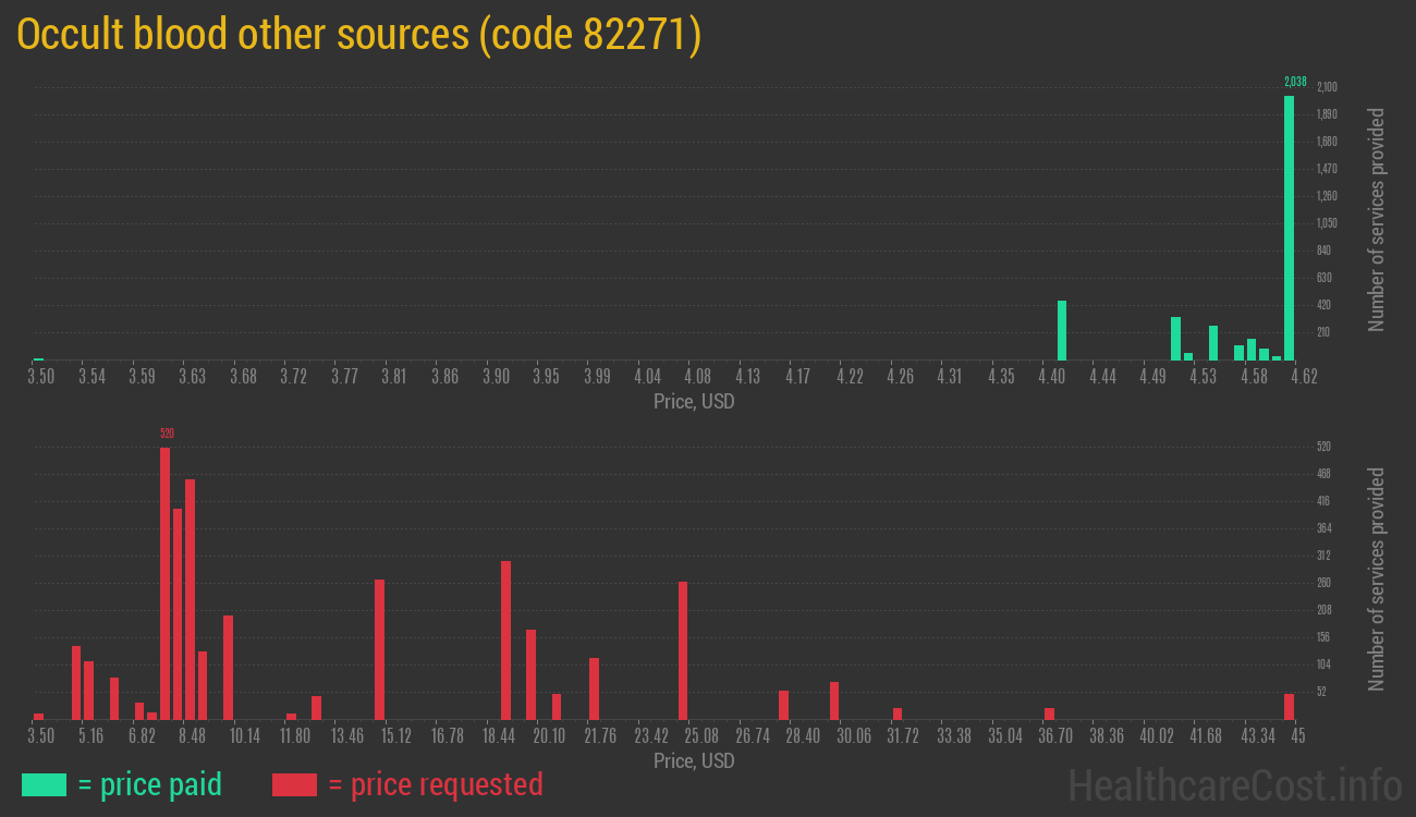 Occult blood other sources