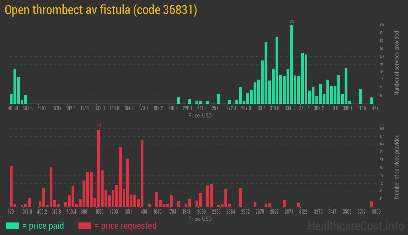 Open thrombect av fistula