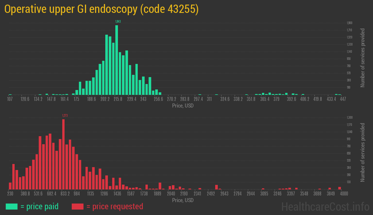 Operative upper GI endoscopy