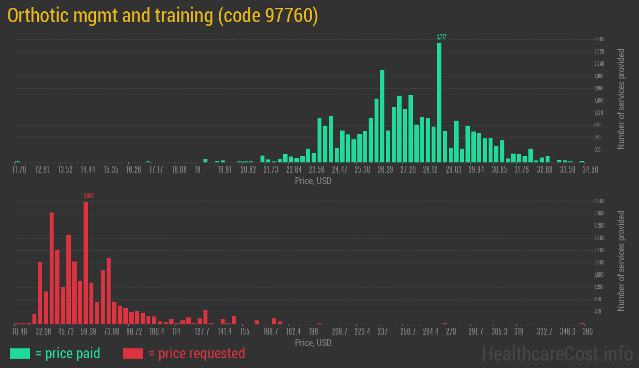Orthotic mgmt and training