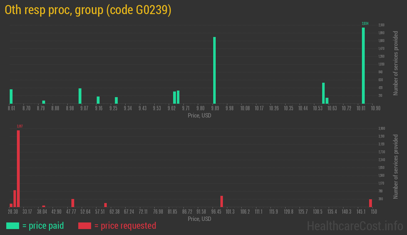 Oth resp proc, group