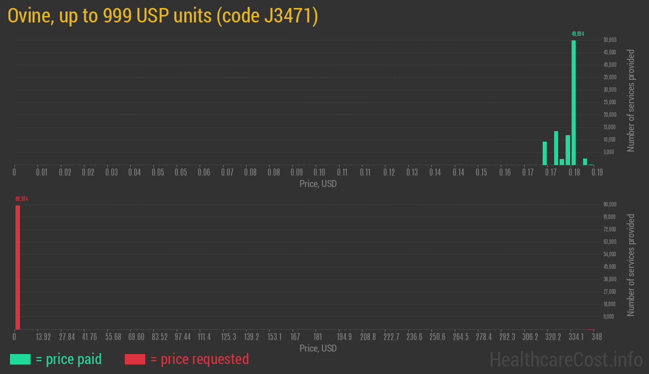 Ovine, up to 999 USP units