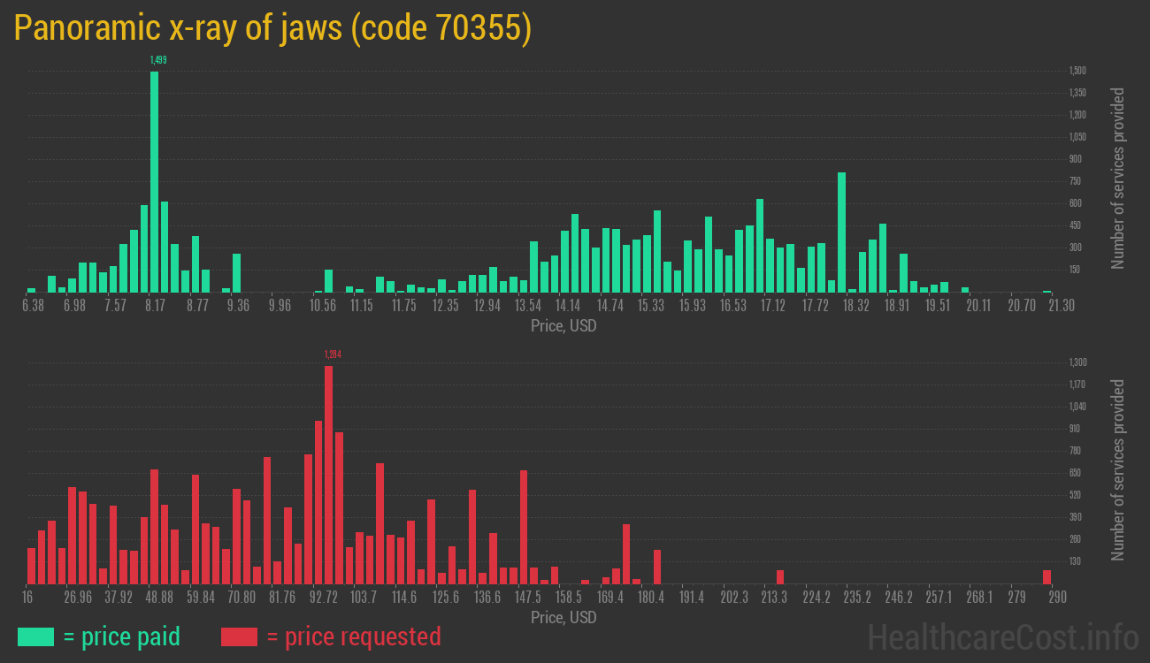 Panoramic x-ray of jaws