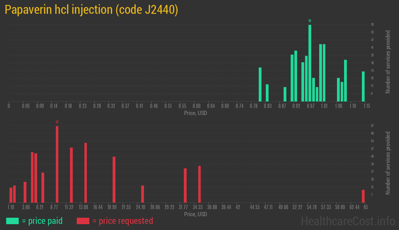 Papaverin hcl injection