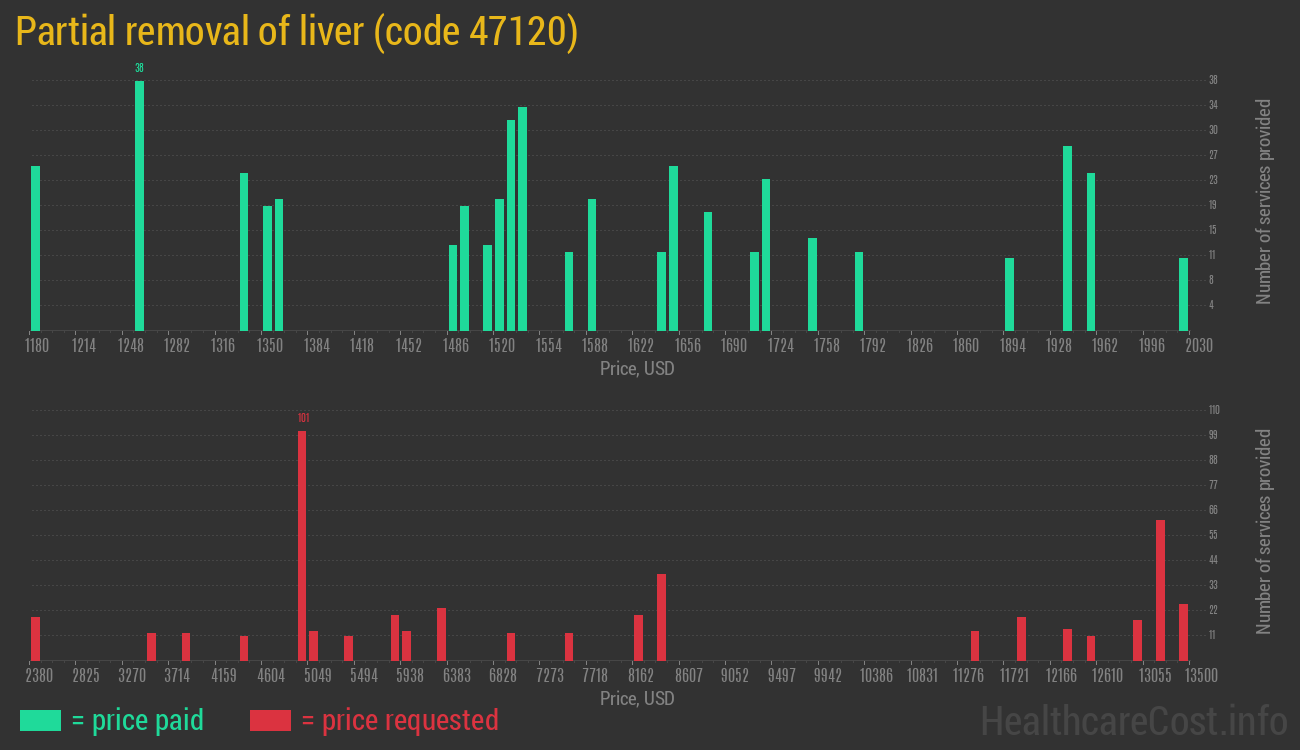 Partial removal of liver