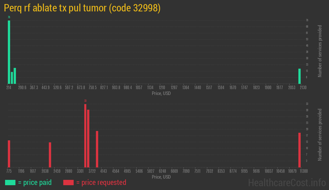 Perq rf ablate tx pul tumor