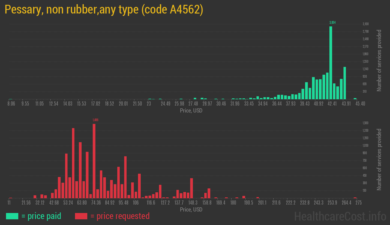Pessary, non rubber,any type