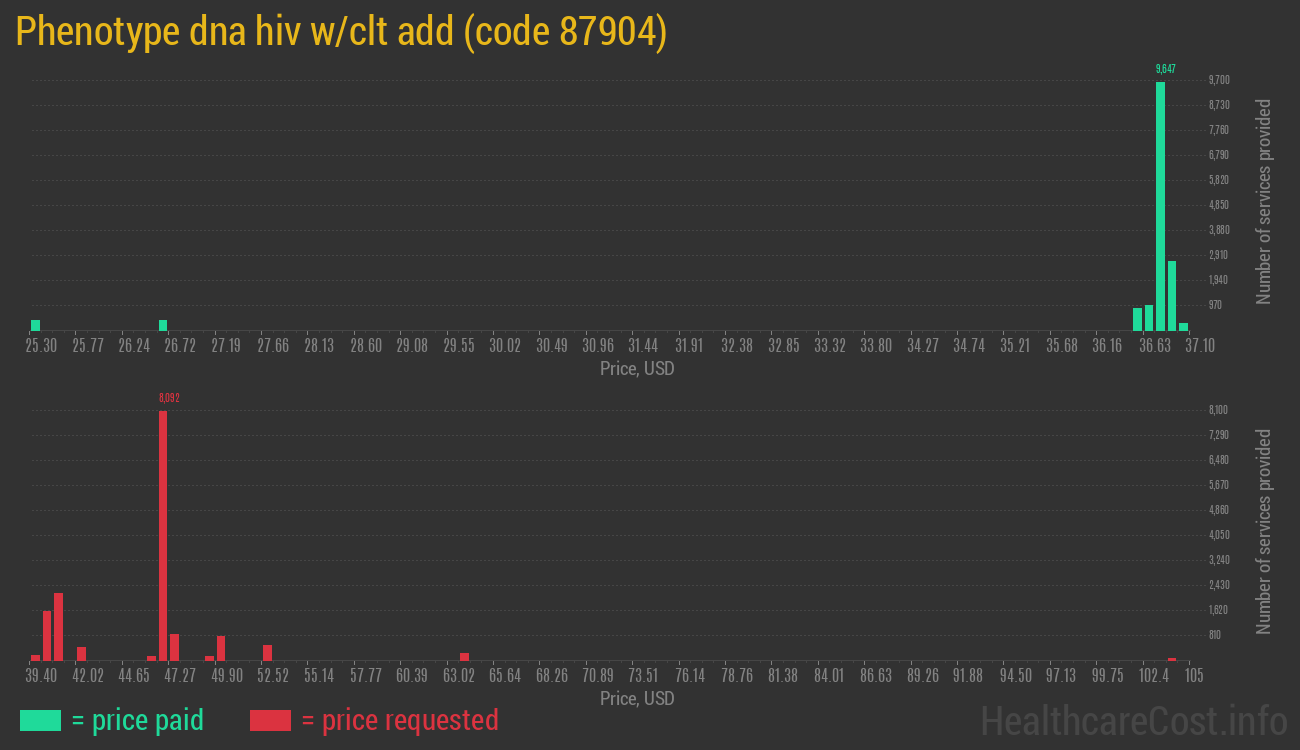 Phenotype dna hiv w/clt add