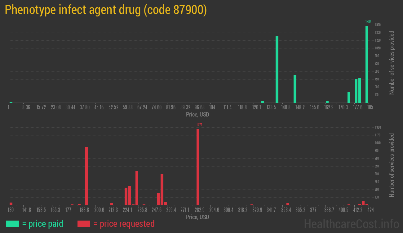 Phenotype infect agent drug