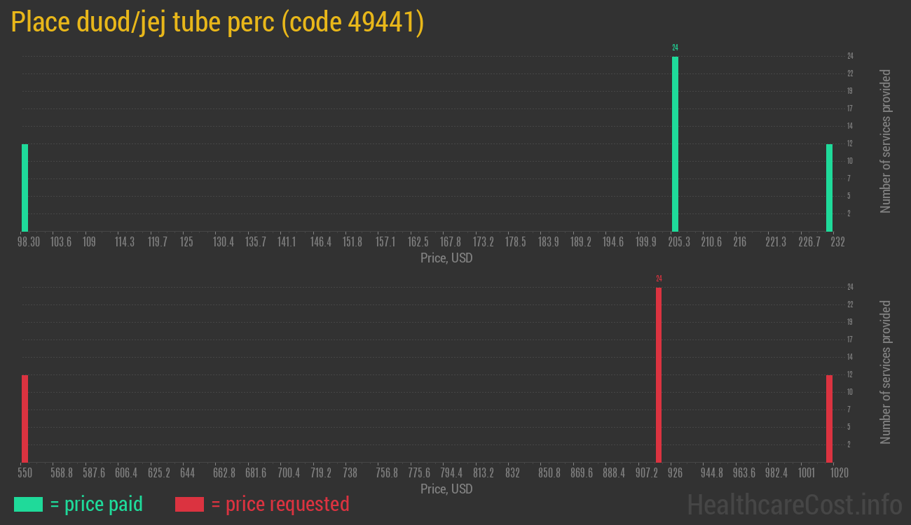 Place duod/jej tube perc