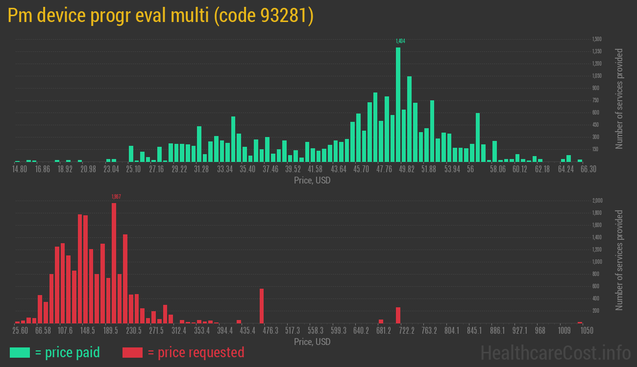Pm device progr eval multi
