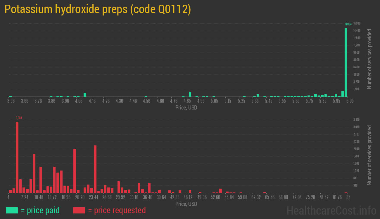 Potassium hydroxide preps