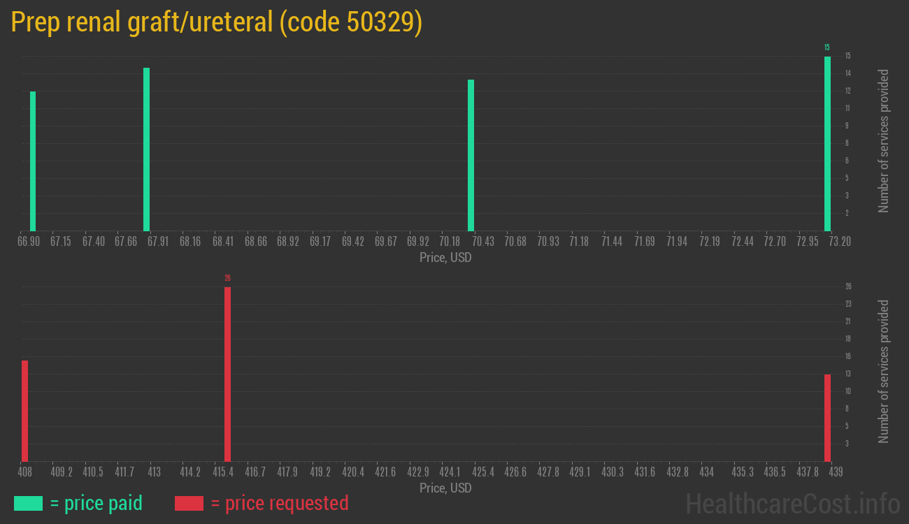 Prep renal graft/ureteral