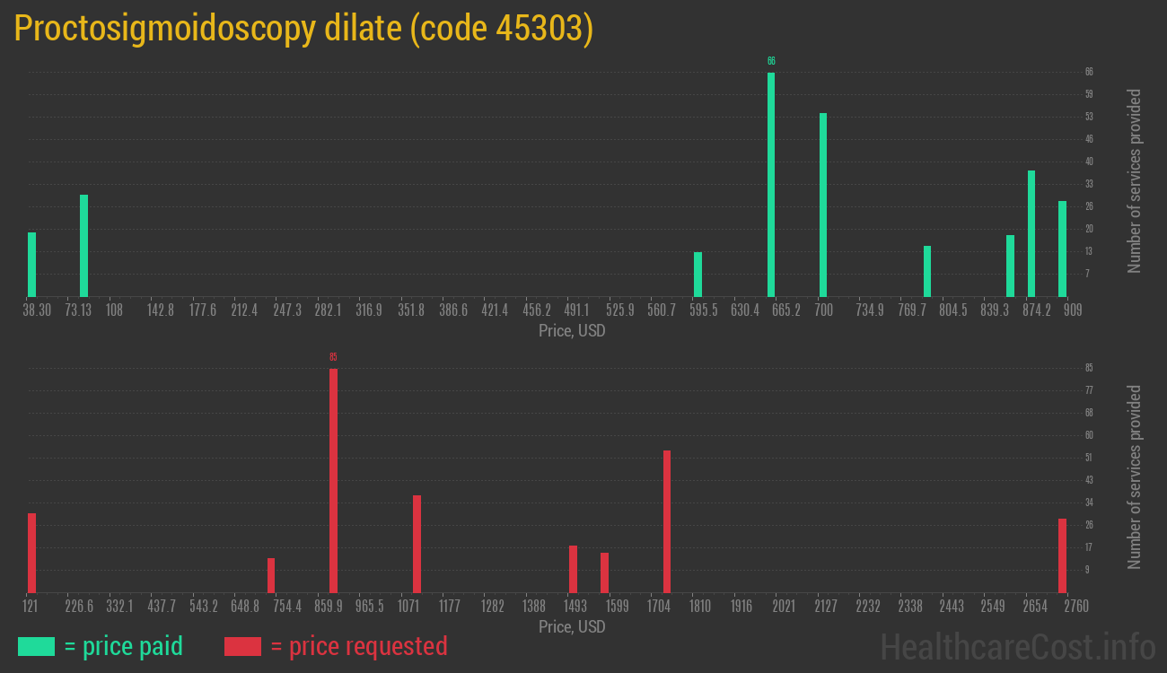 Proctosigmoidoscopy dilate