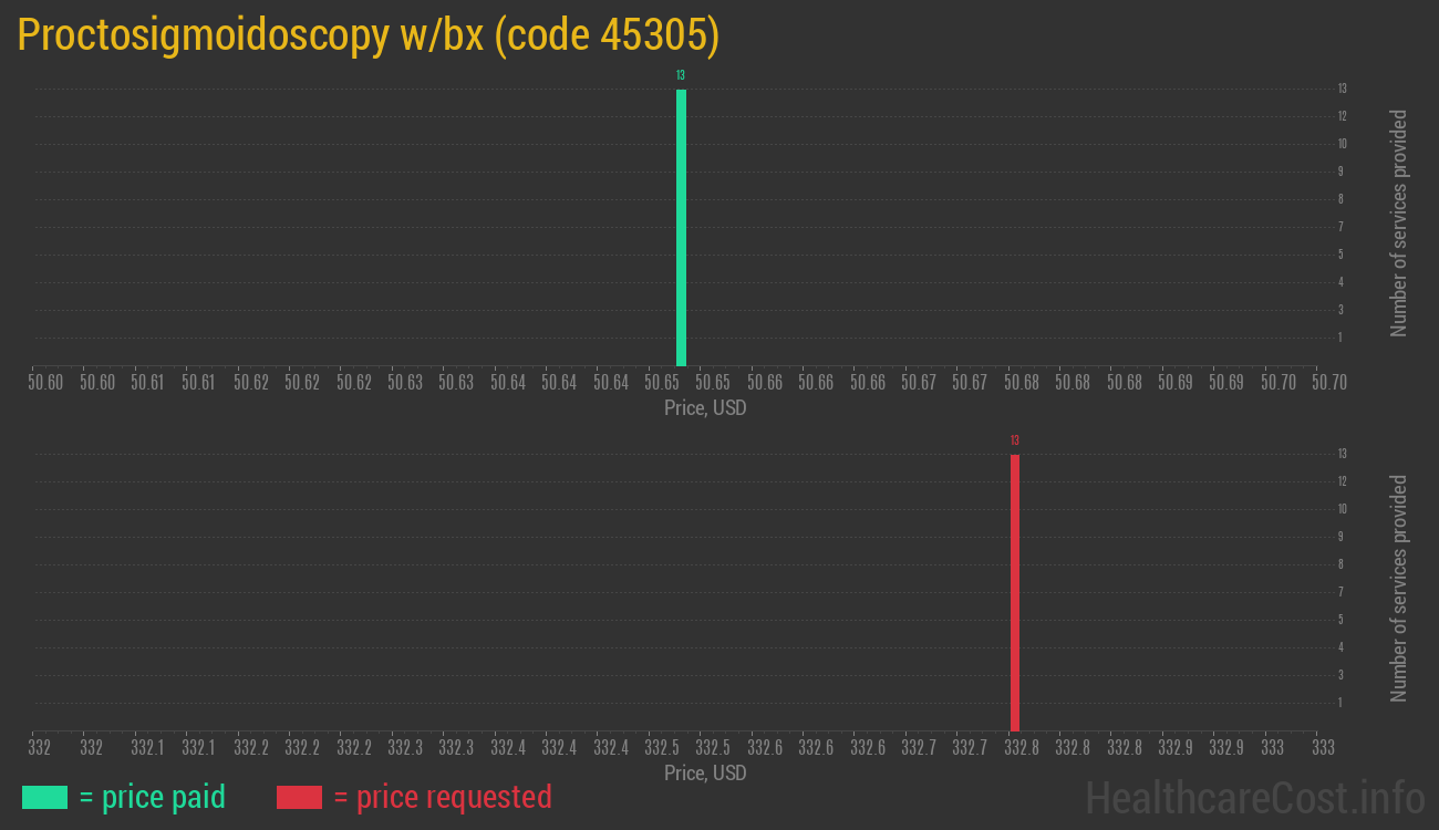 Proctosigmoidoscopy w/bx