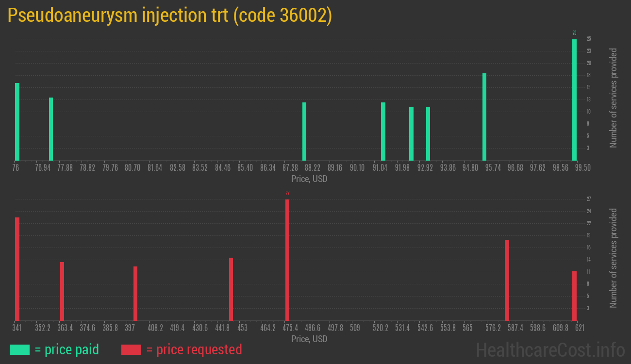 Pseudoaneurysm injection trt