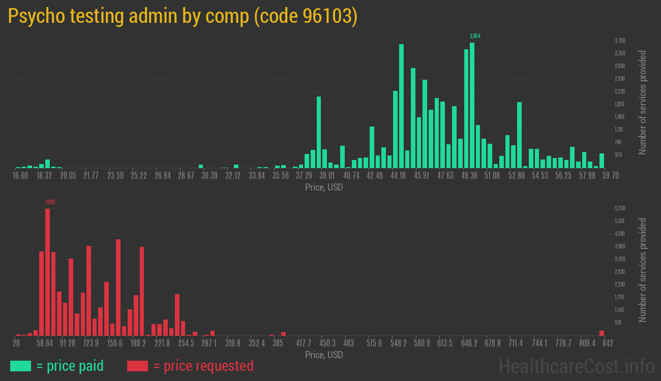 Psycho testing admin by comp