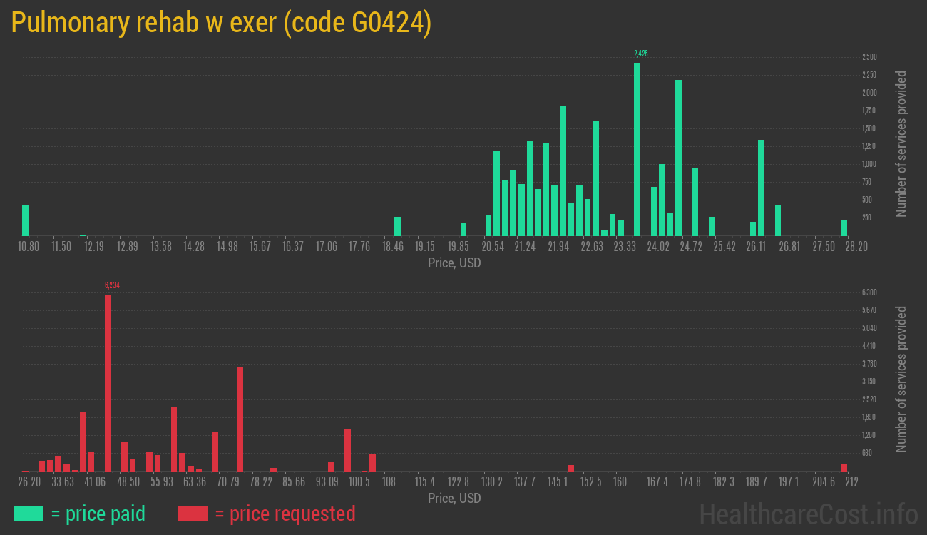 Pulmonary rehab w exer