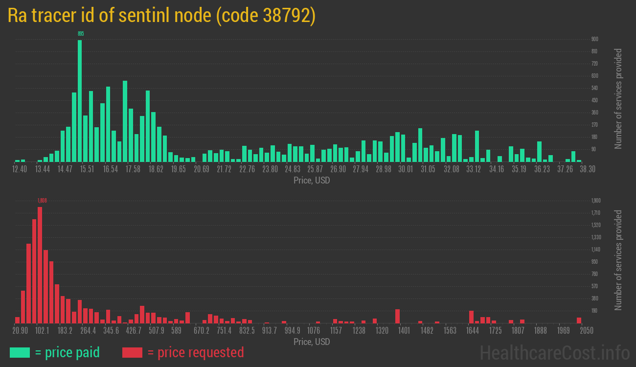 Ra tracer id of sentinl node