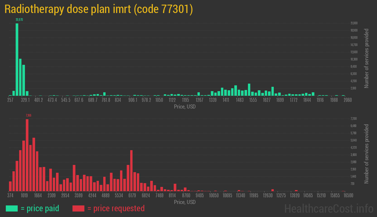 Radiotherapy dose plan imrt